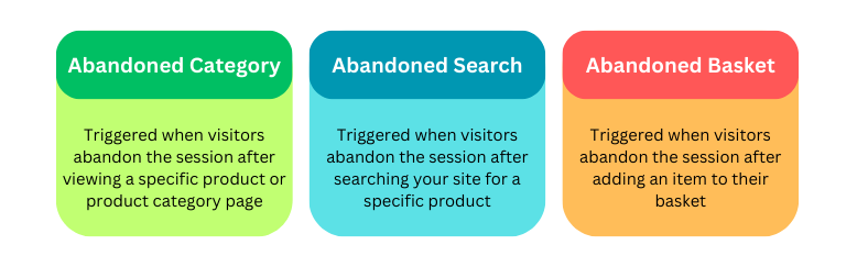 Triggered when visitors abandon the session after viewing a specific product or product category page